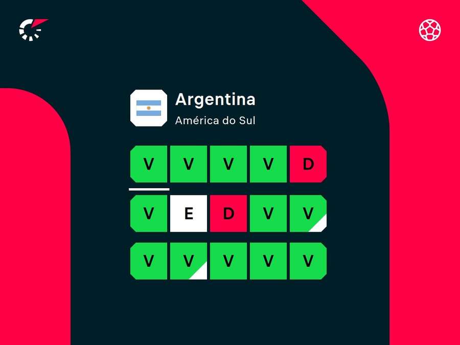 Desempenho recente da Argentina