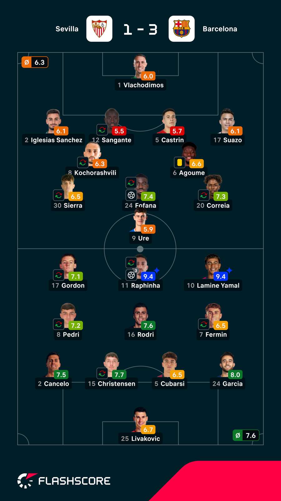 Notas dos jogadores Notas dos jogadores