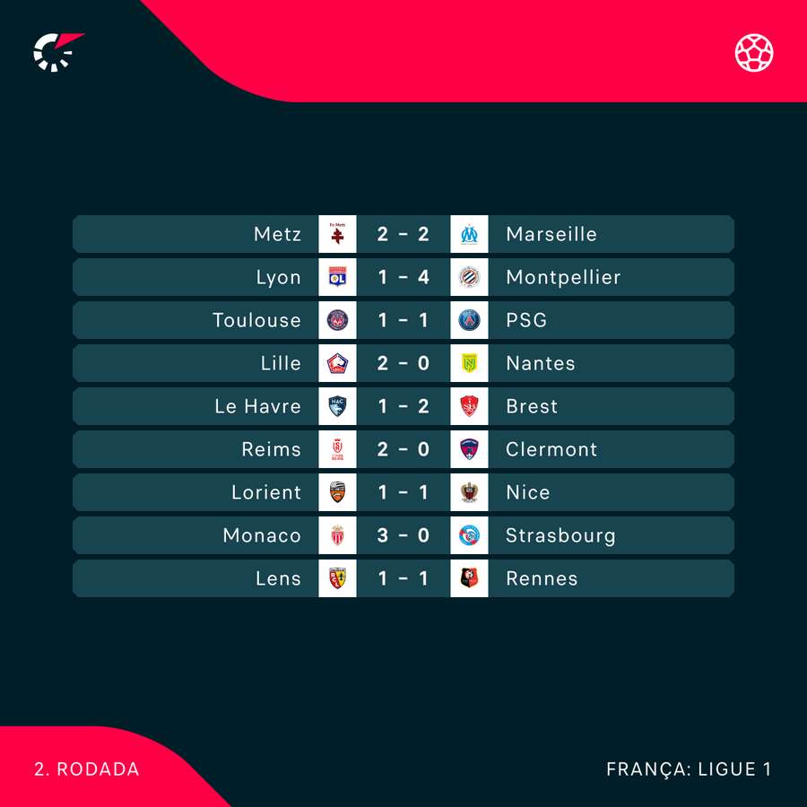 Resultados da segunda rodada do Francês