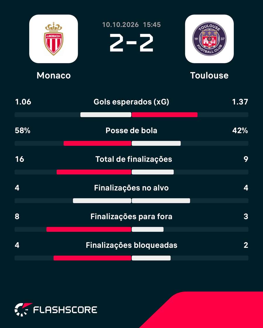 As estatísticas do empate entre Monaco e Toulouse As estatísticas do empate entre Monaco e Toulouse