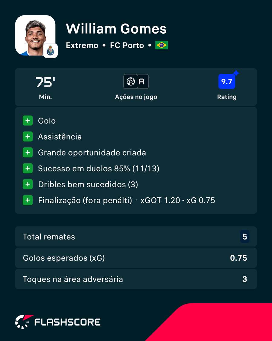 A exibição de William Gomes