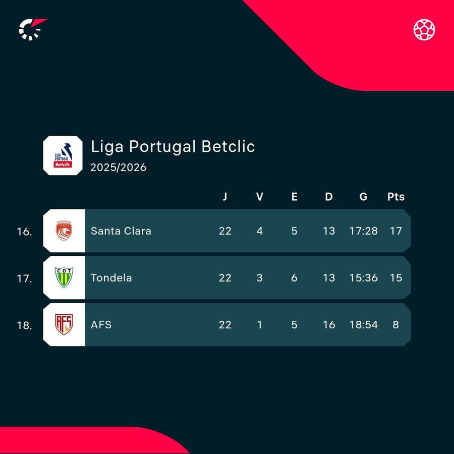 Os últimos três lugares da Liga Portugal
