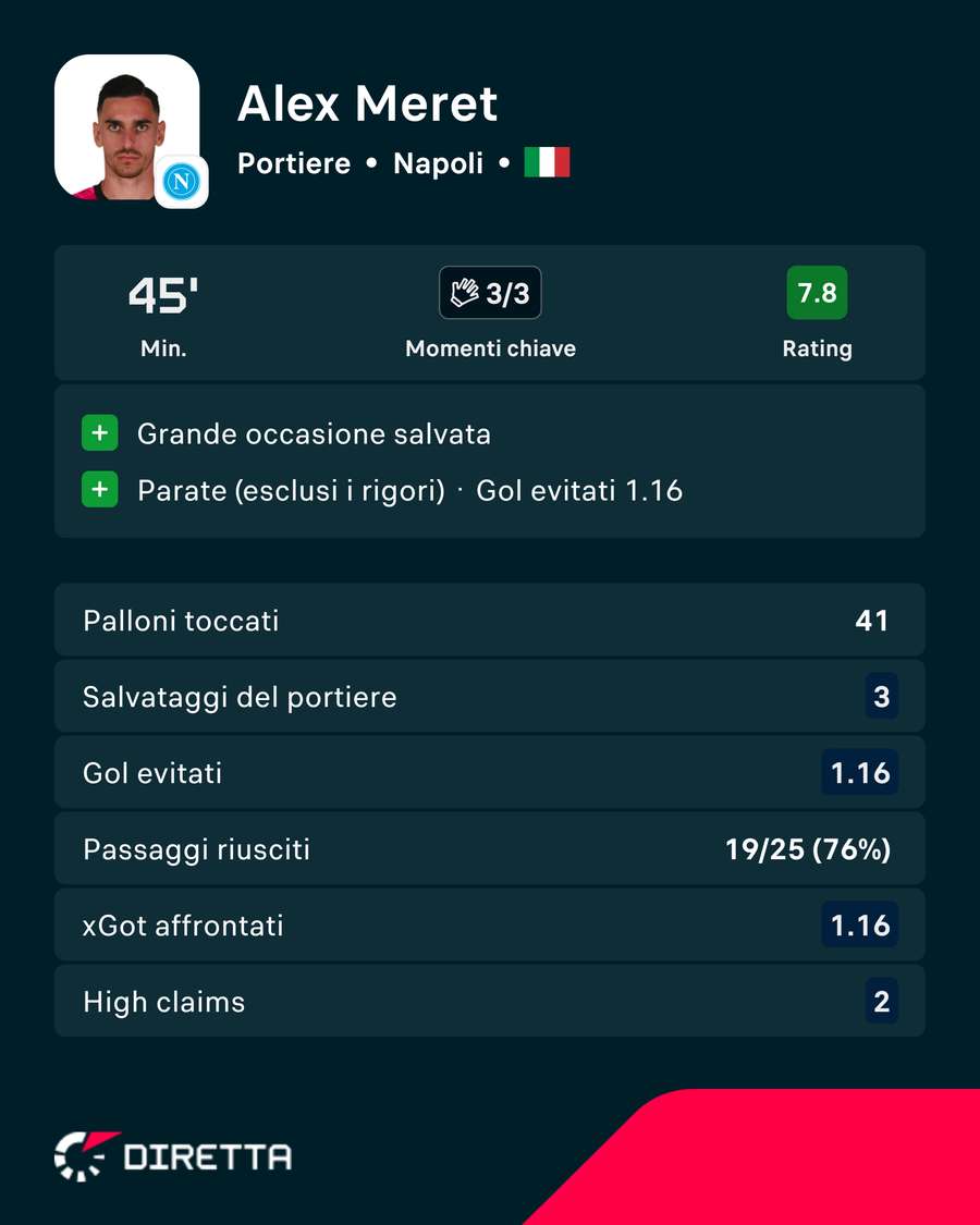 La prestazione di Meret nei primi 45' La prestazione di Meret nei primi 45'