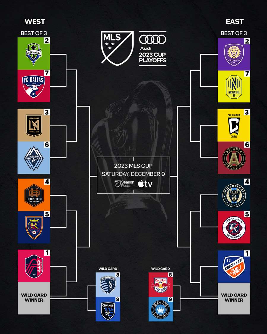 Chaveamento dos playoffs da liga americana de futebol