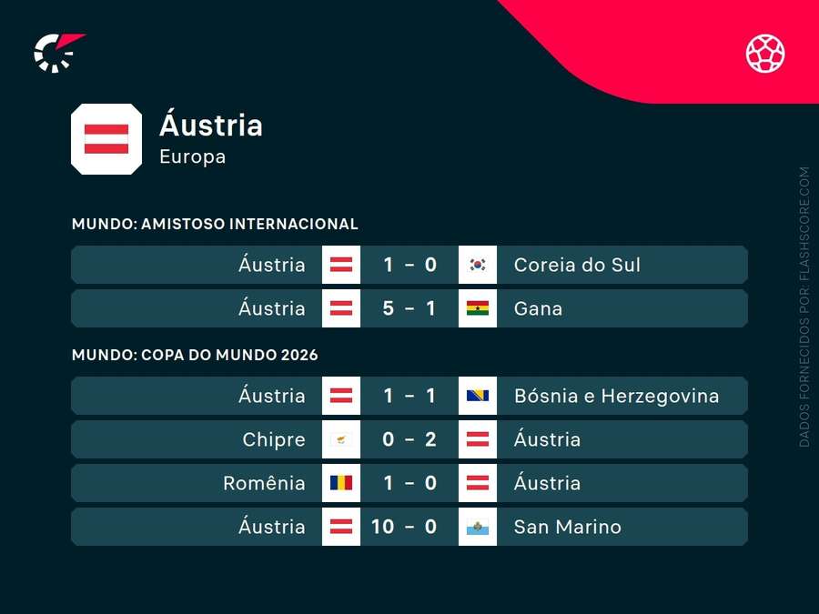 Últimas partidas da Áustria Últimas partidas da Áustria