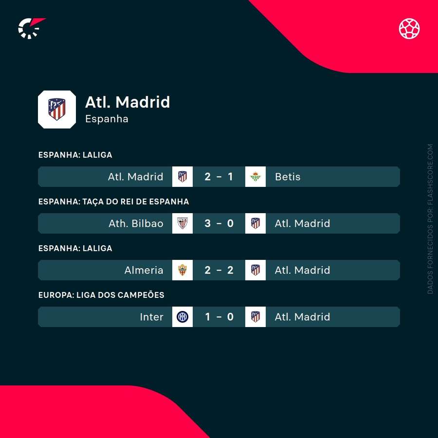 Os últimos resultados do Atlético Madrid