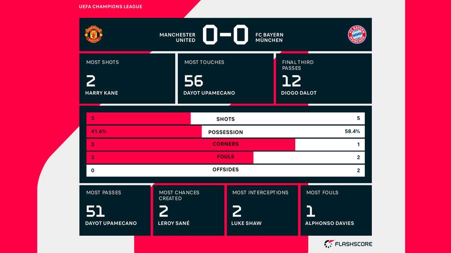 Statistik fra Old Trafford