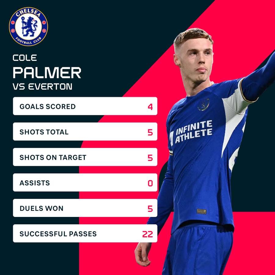 Palmer's stats v Everton