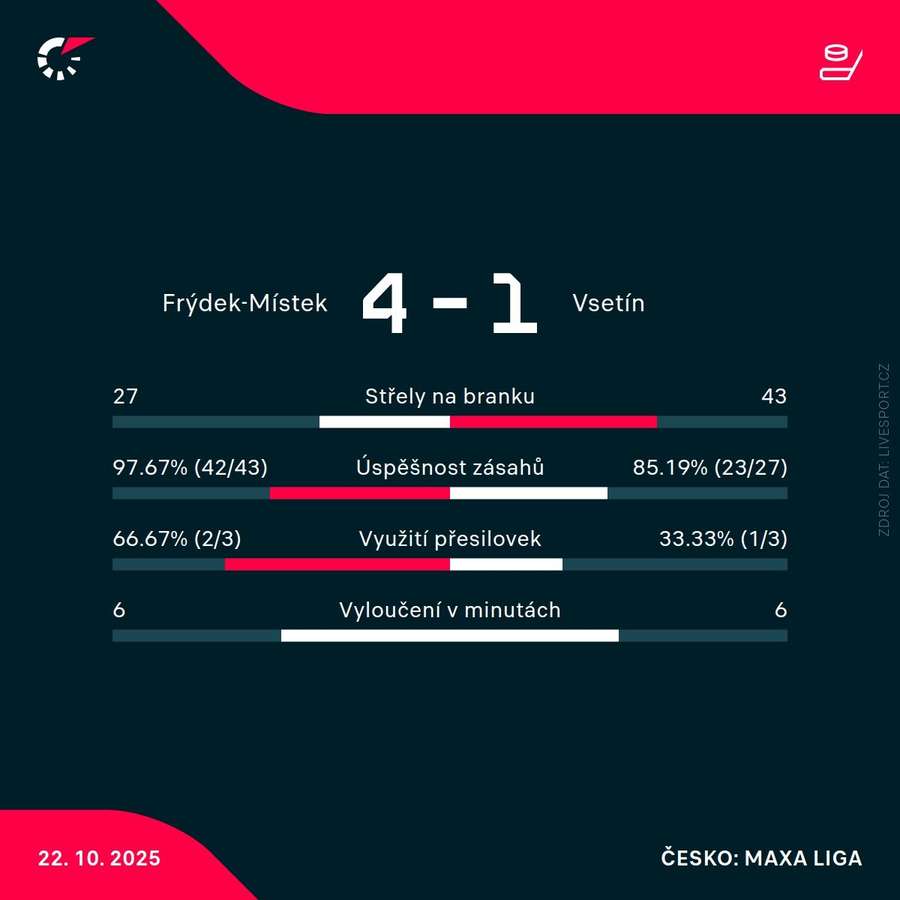 Statistiky zápasu. Statistiky zápasu.