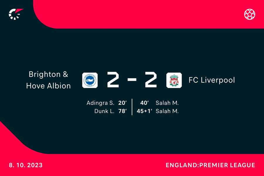 Brighton & Hove Albion vs. FC Liverpool: Die Torschützen im Überblick.