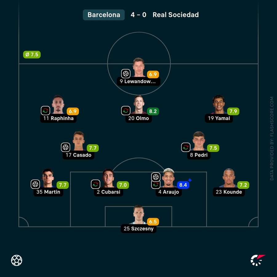 Evaluarea jucătorilor Barcelonei vs Real Sociedad