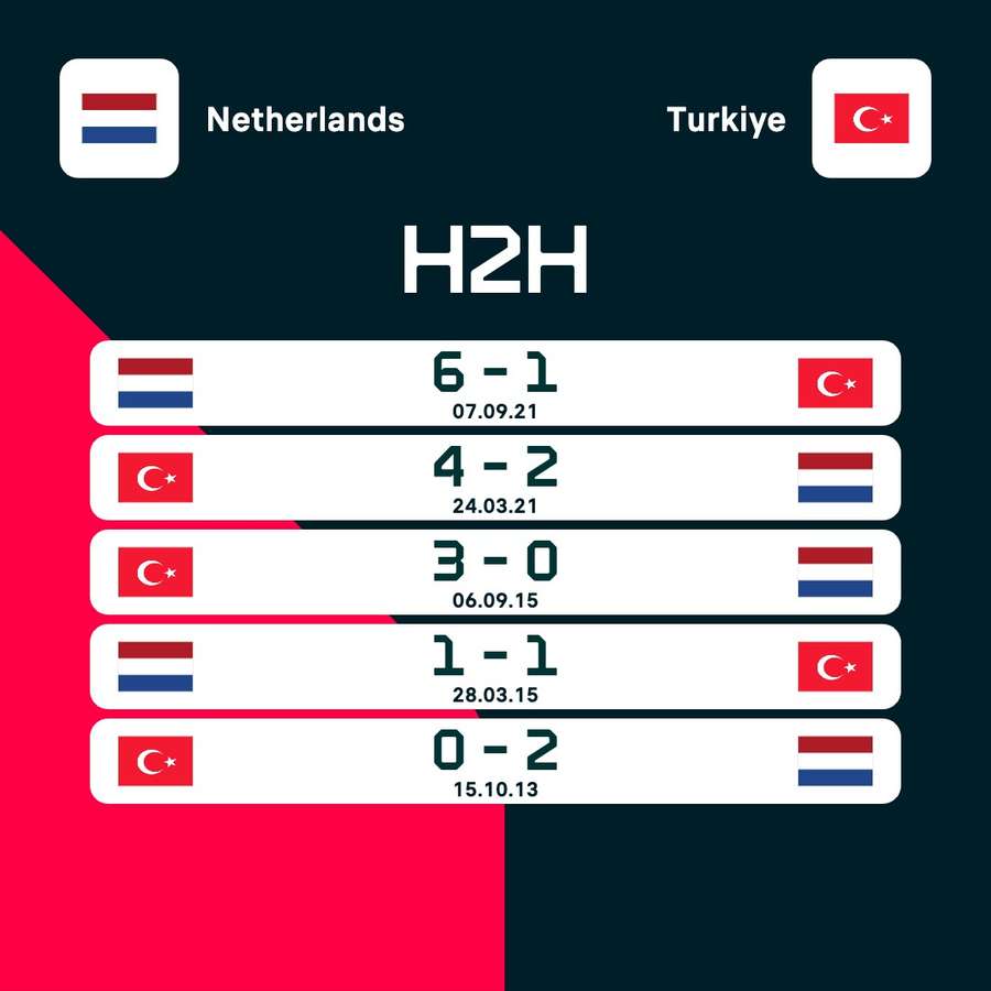 Netherlands -Turkey head-to-heads