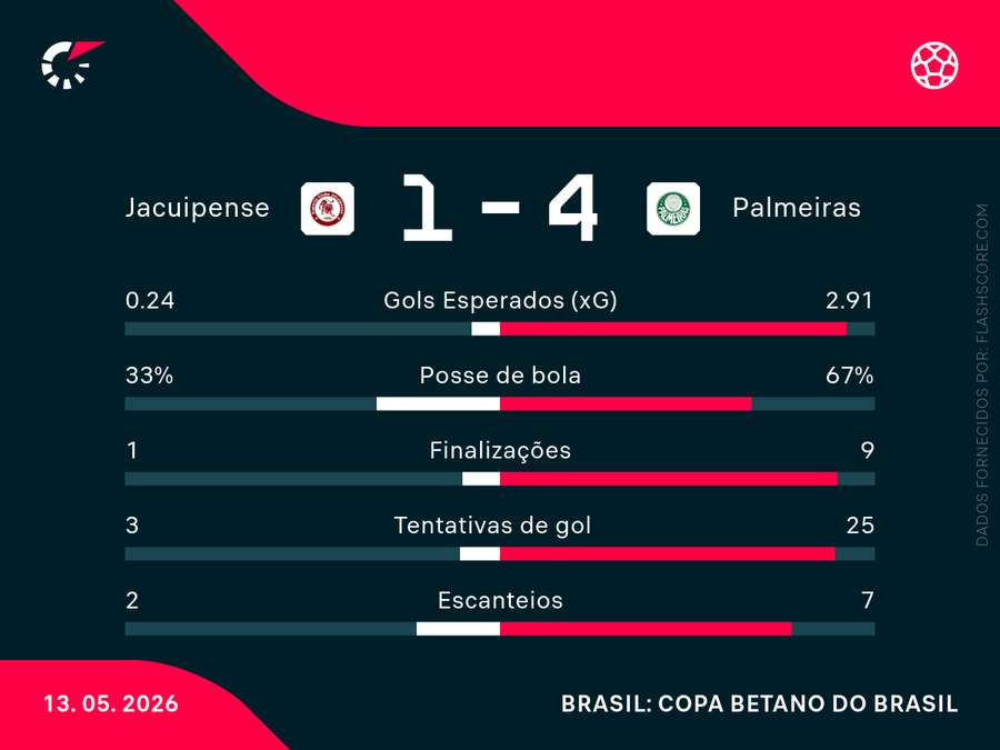 As estatísticas de Jacuipense x Palmeiras