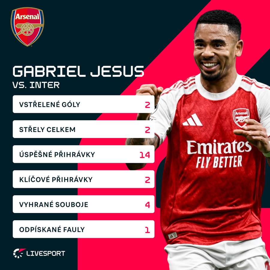 Statistiky Gabriela Jesuse proti Interu.