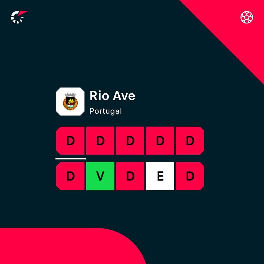 Os últimos jogos do Rio Ave