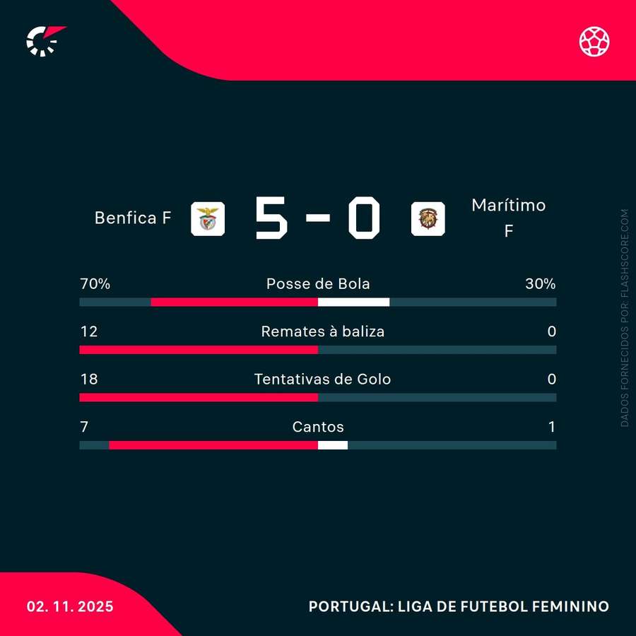 As principais estatísticas da partida
