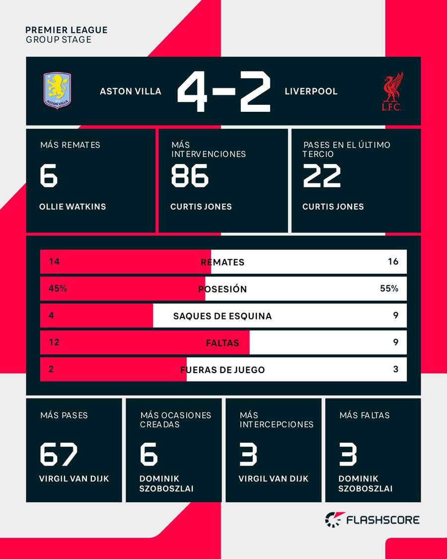 Estadísticas del Aston Villa-Liverpool