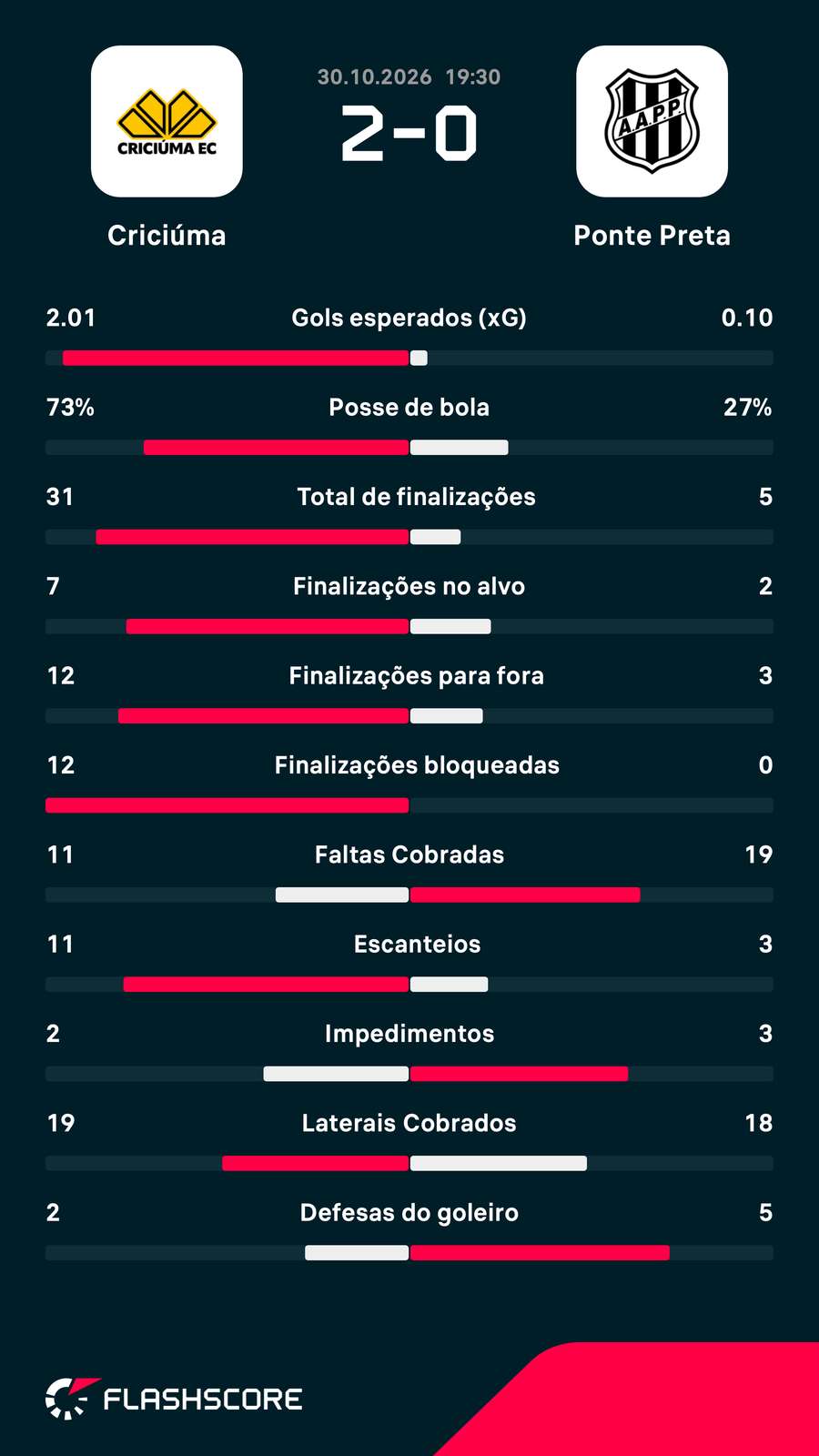 As estatísticas da vitória do Criciúma sobre a Ponte Preta