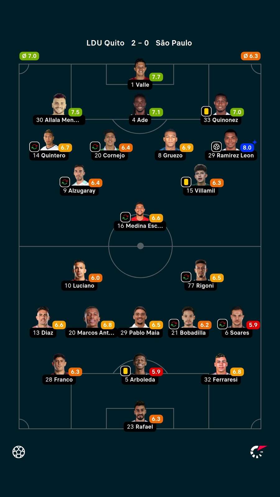 As notas dos titulares em LDU x São Paulo