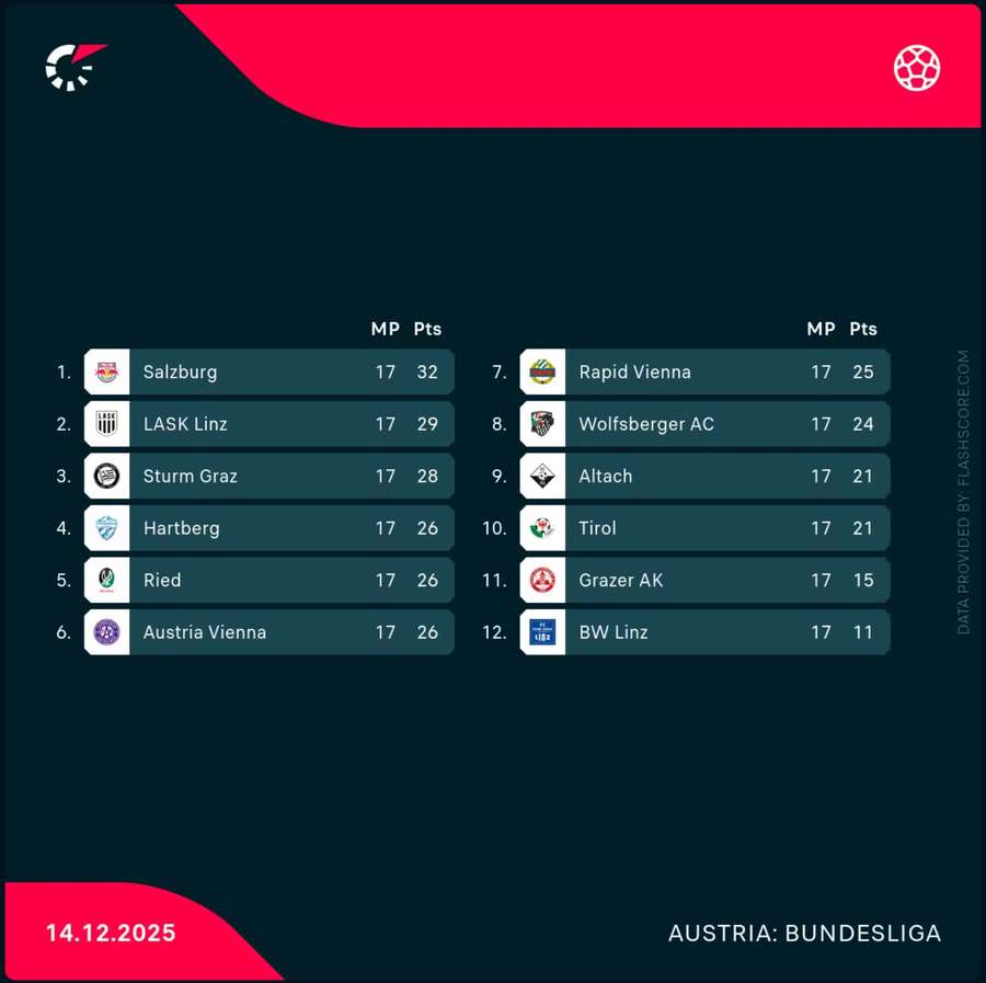 Die Tabelle der ADMIRAL Bundesliga Die Tabelle der ADMIRAL Bundesliga