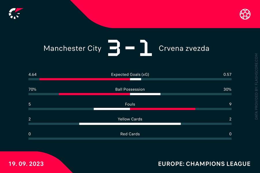 Statistieken Manchester City-Rode Ster Belgrado