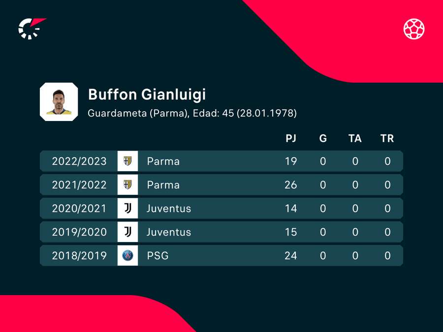 Partidos de Buffon en las últimas 5 temporadas