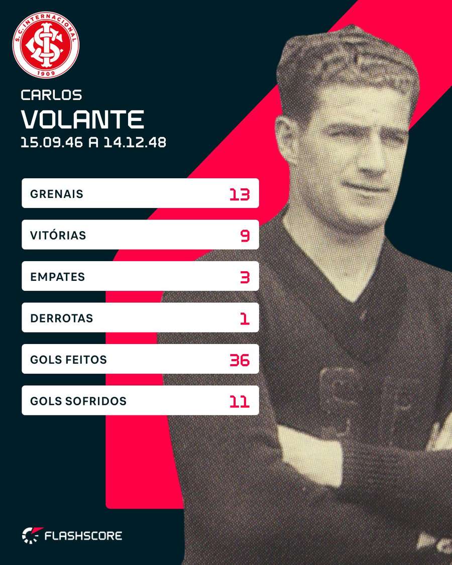 Os números do maior estrangeiro em Grenais