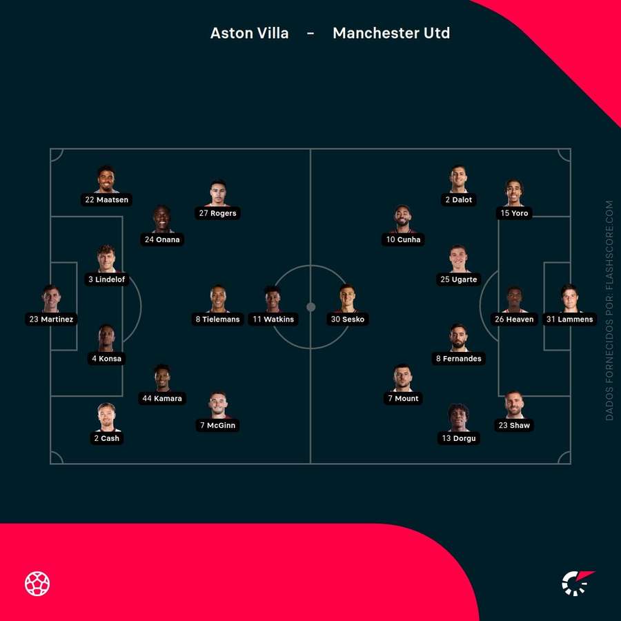 Os onzes de Aston Villa e Manchester United