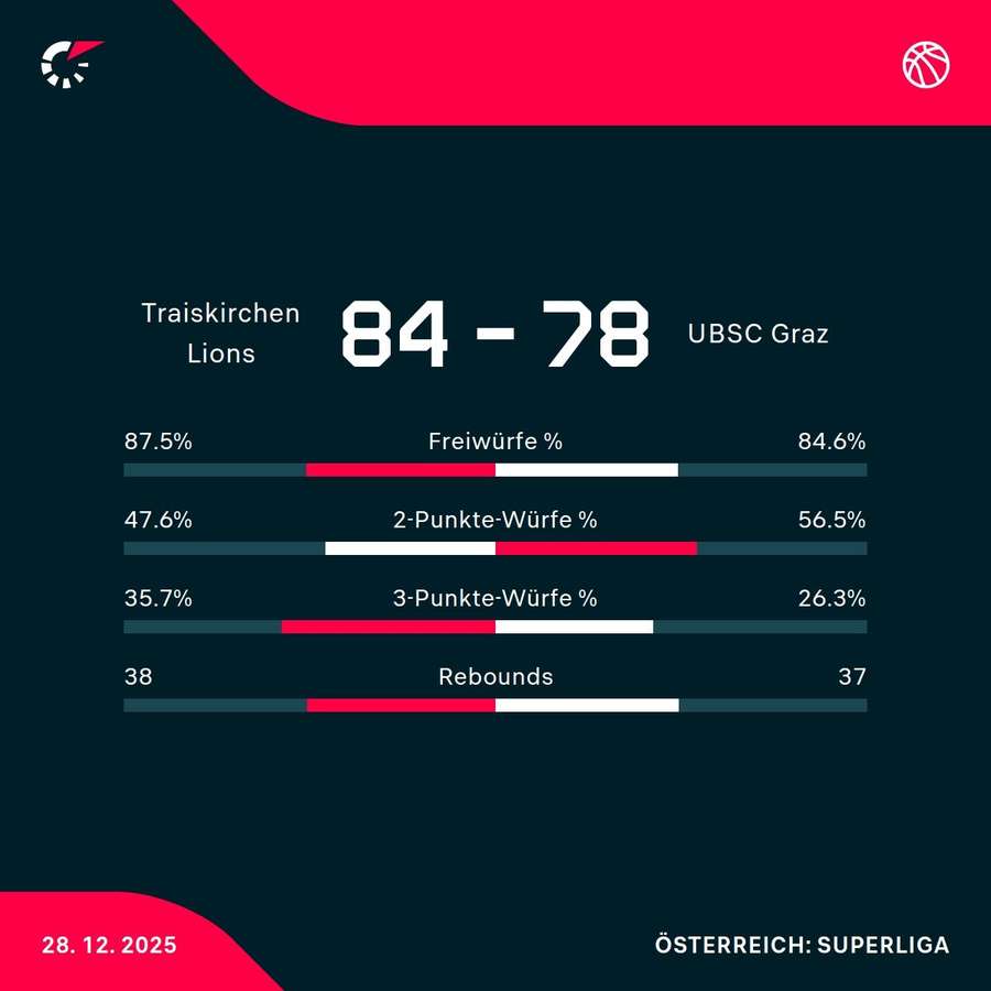 Matchstatistik: Traiskirchen Lions - UBSC Graz