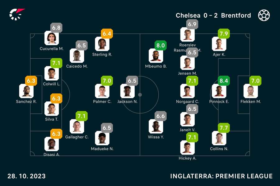 As notas dos jogadores As notas dos jogadores