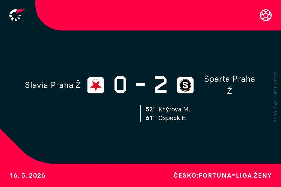 Statistiky zápasu.