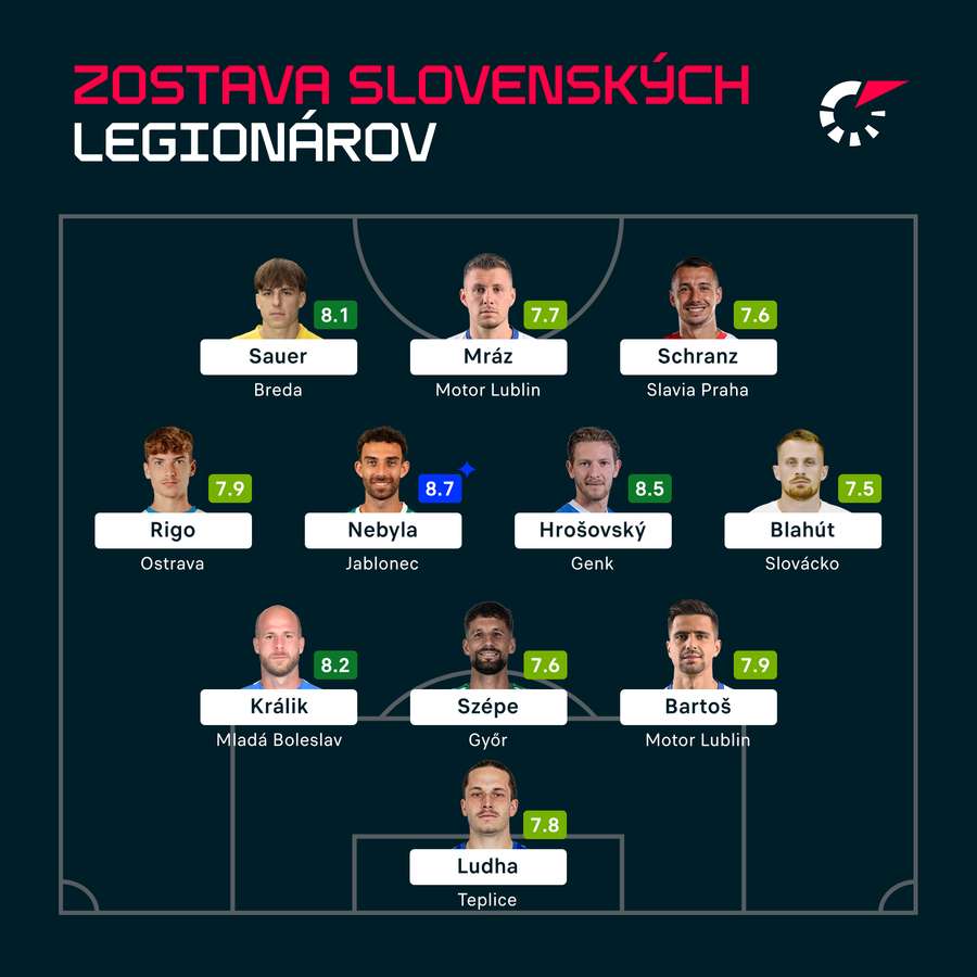 Ideálna zostava slovenských legionárov podľa Flashscore.