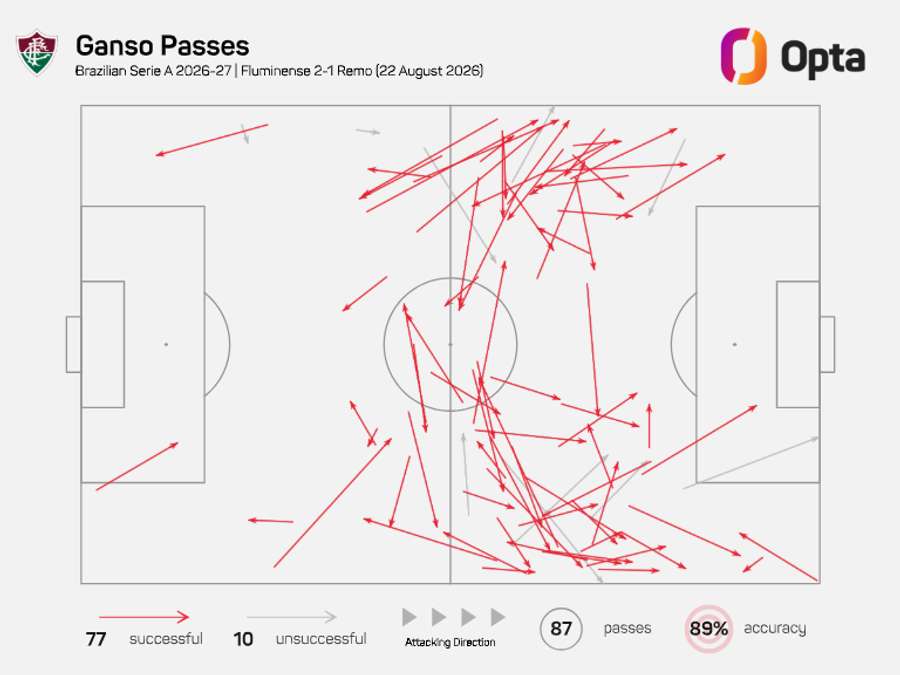 Passes de Ganso contra o Remo Passes de Ganso contra o Remo
