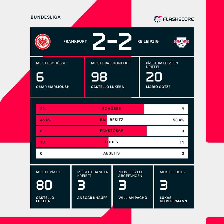 Statistiken Frankfurt vs. Leipzig.