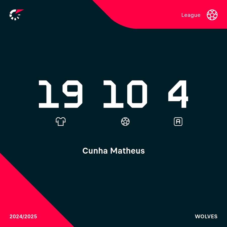 Cunha's Premier League stats Cunha's Premier League stats
