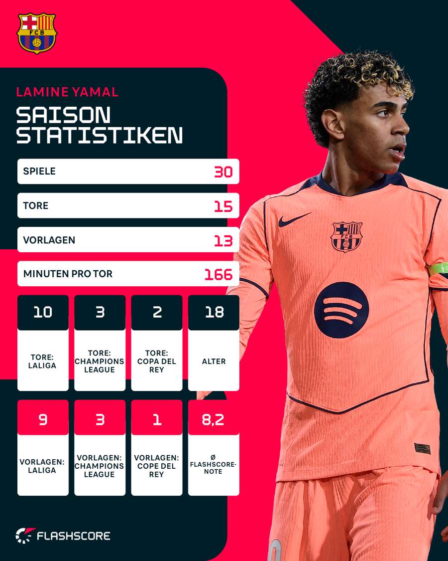 Yamals Saison-Stats