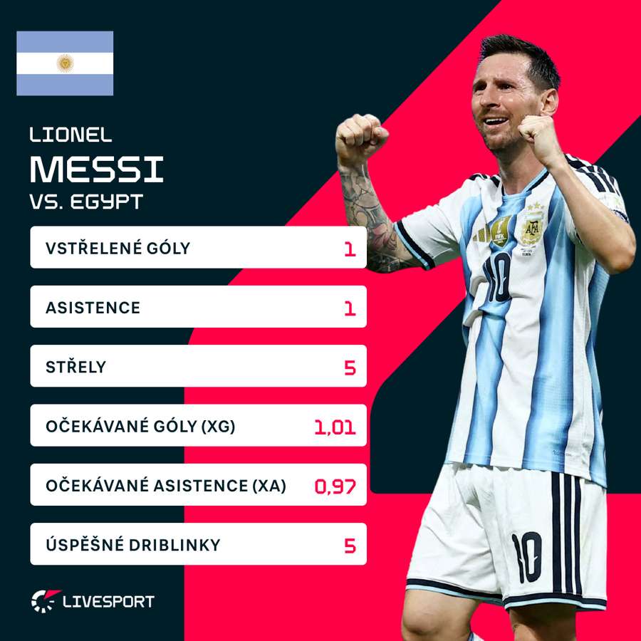 Messi a jeho statistiky proti Egyptu.