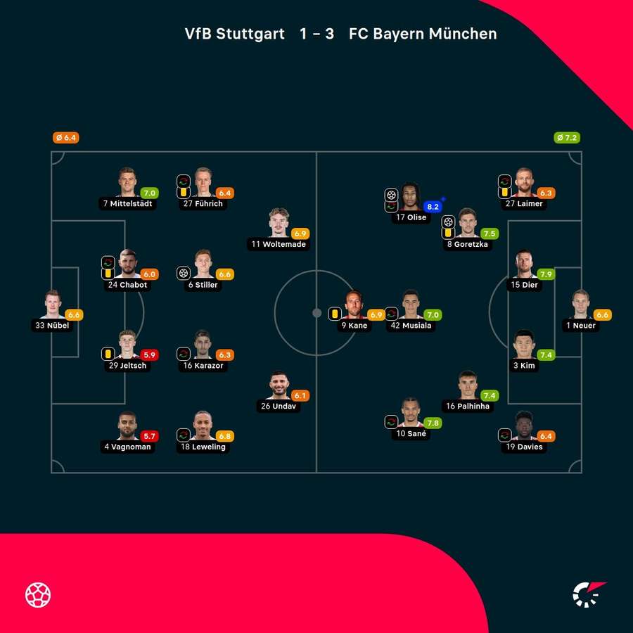 Spielernoten: Stuttgart vs. Bayern