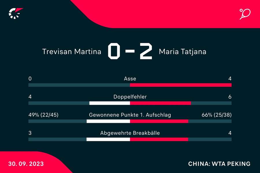 Die wichtigsten Statistiken zum Match.