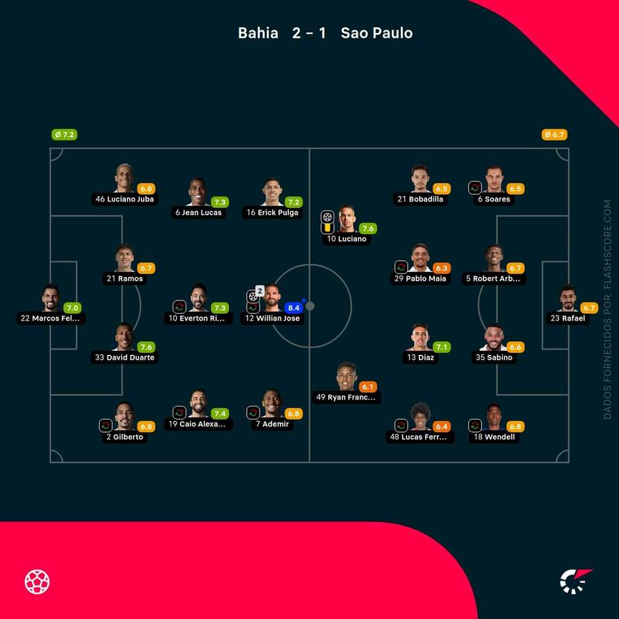Notas dos jogadores