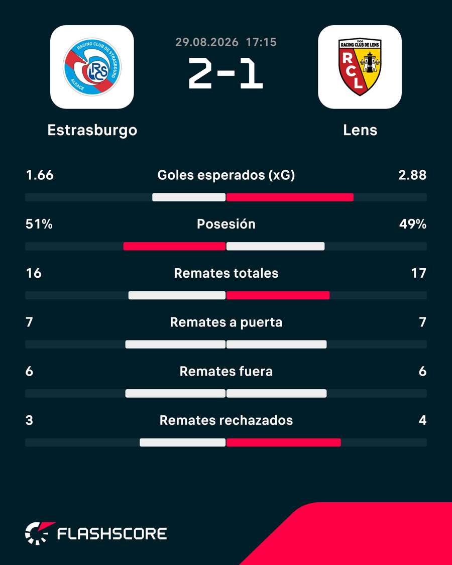 Estadísticas clave del partido