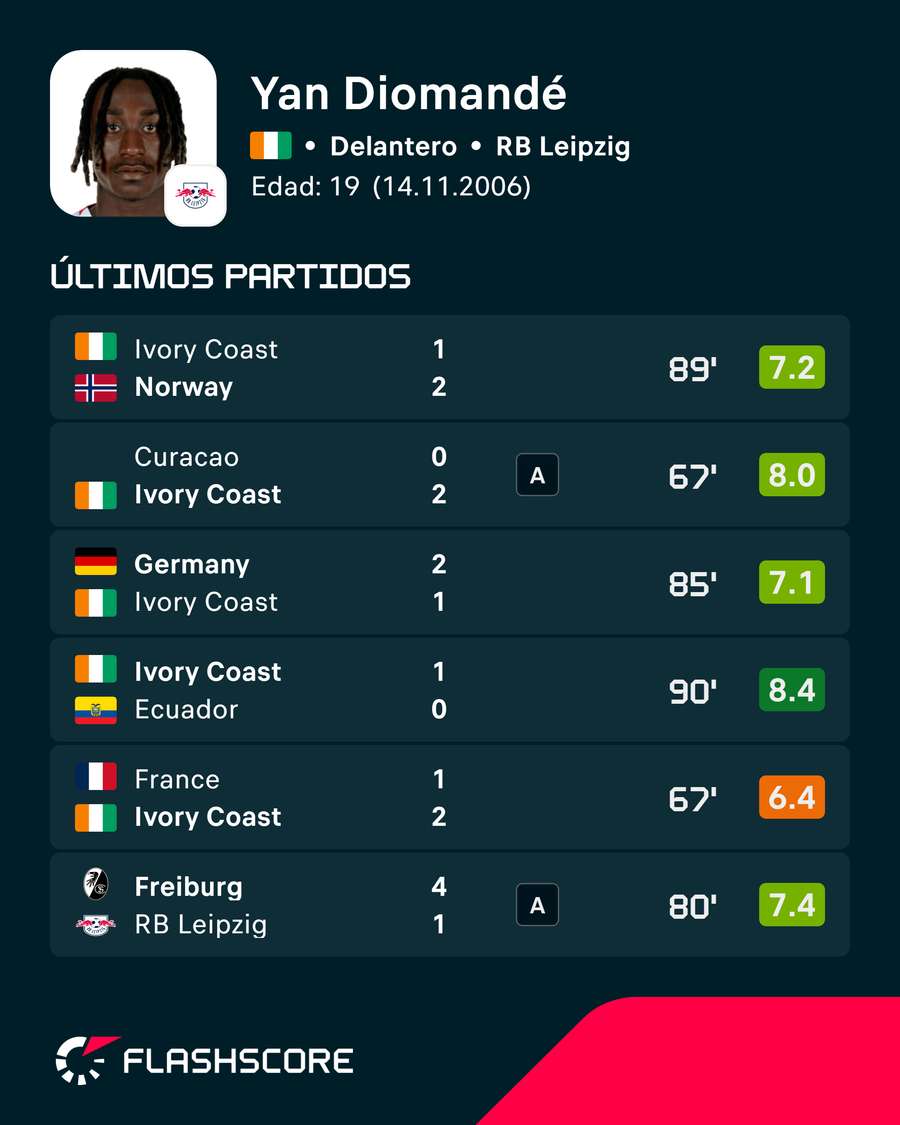 Últimos encuentros de Diomande Últimos encuentros de Diomande