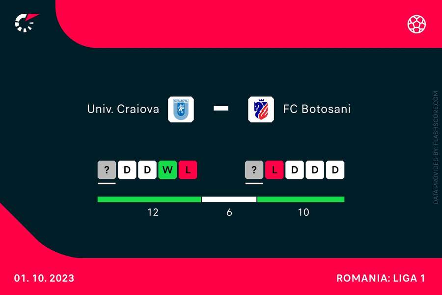 Meciuri Univ. Craiova - FC Botoșani