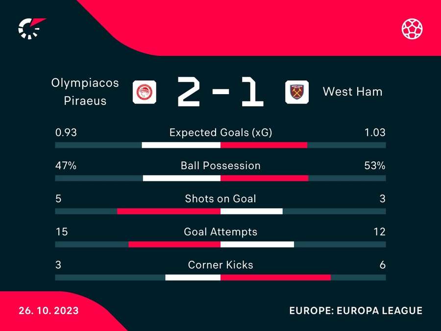 Match stats