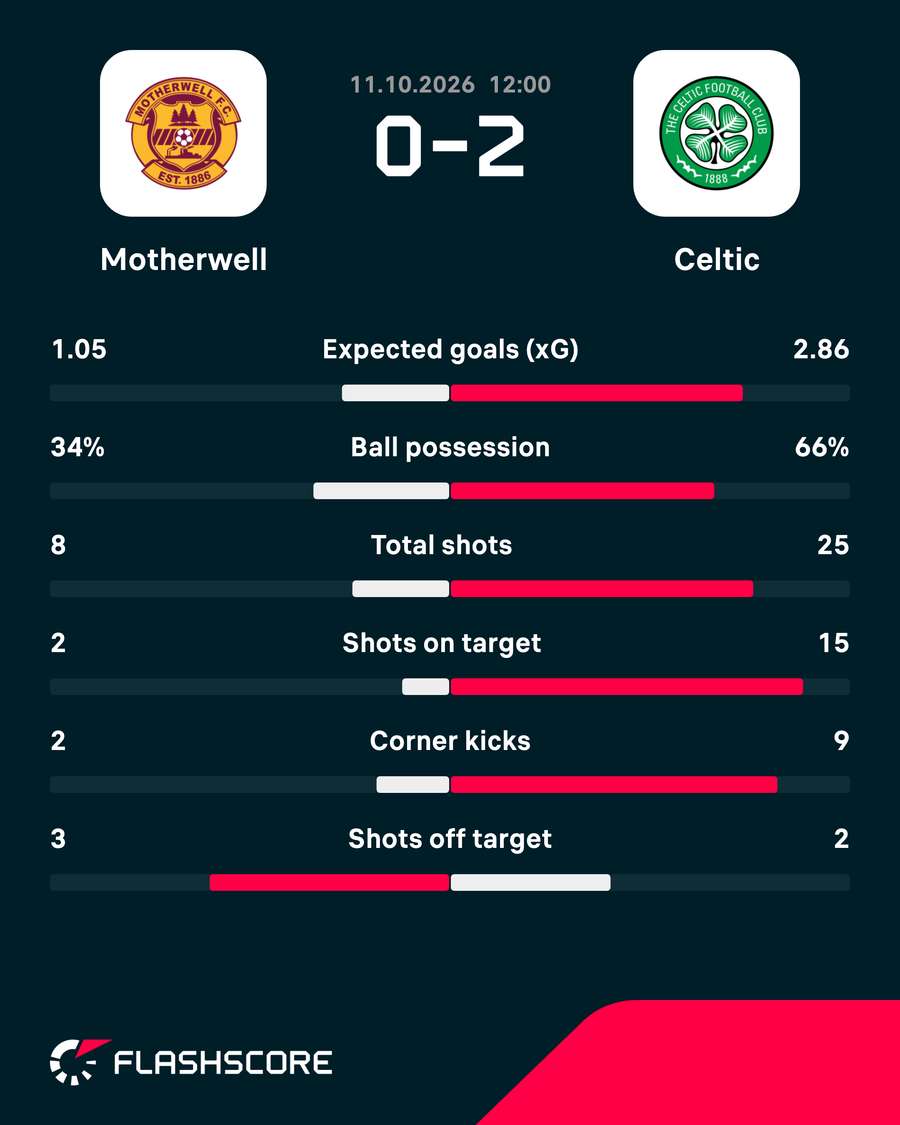 Match stats Match stats