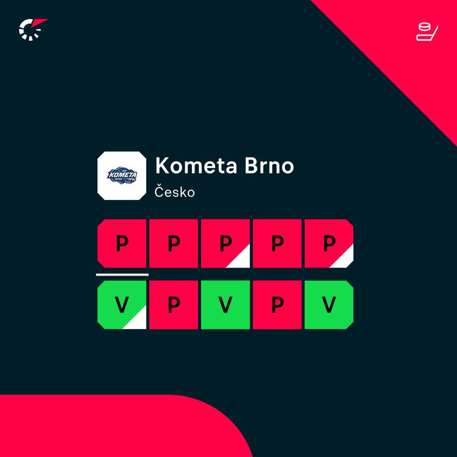Aktuální forma Komety Brno. Aktuální forma Komety Brno.