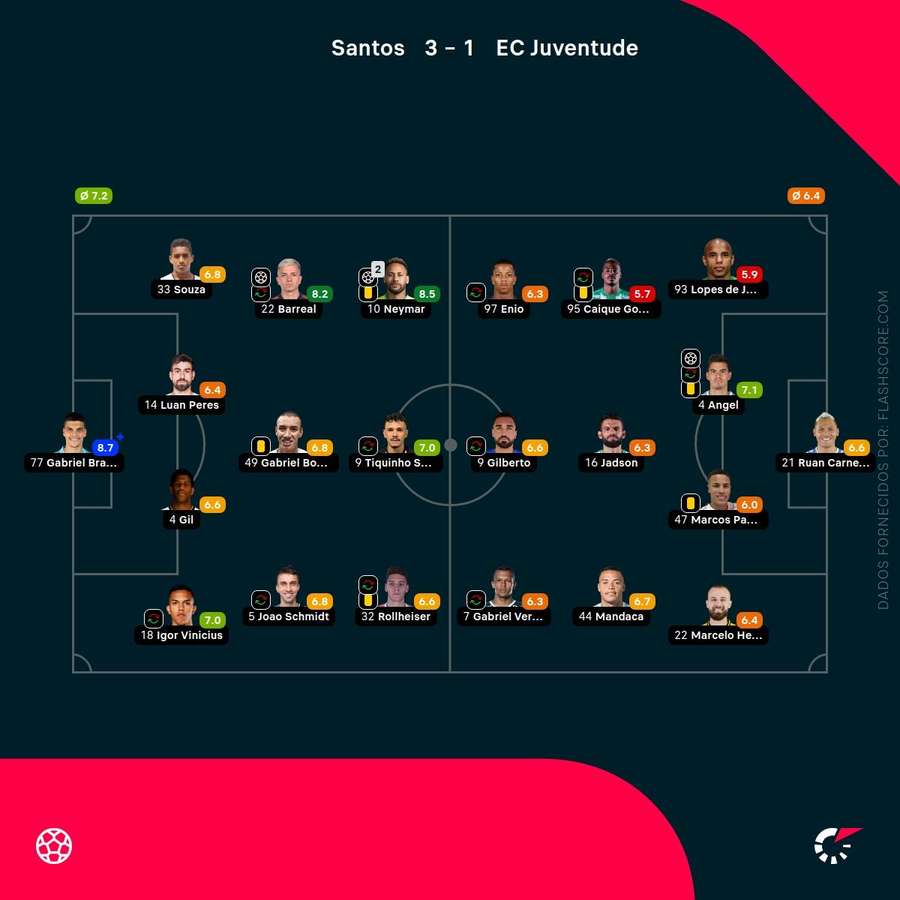 Notas dos jogadores