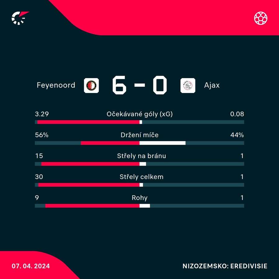 Statistiky zápasu.