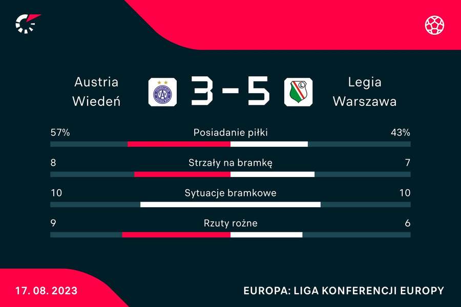 Statystyki meczu Austria Wiedeń - Legia Warszawa