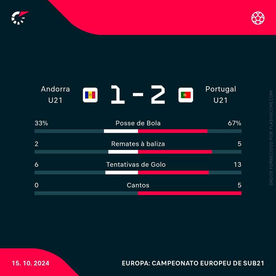 Estatísticas no final do jogo